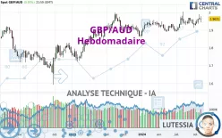 GBP/AUD - Wöchentlich