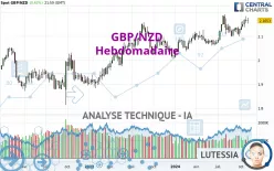 GBP/NZD - Hebdomadaire