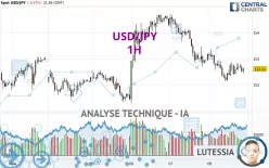 USD/JPY - 1H