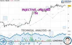 INJECTIVE - INJ/USD - 1H