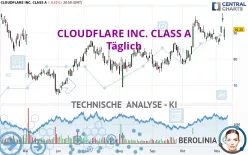 CLOUDFLARE INC. CLASS A - Täglich