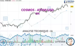 COSMOS - ATOM/USD - 1 uur