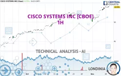 CISCO SYSTEMS INC [CBOE] - 1H