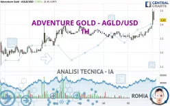 ADVENTURE GOLD - AGLD/USD - 1H