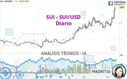 SUI - SUI/USD - Diario