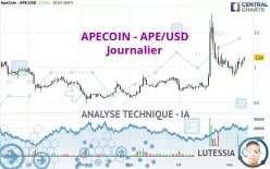 APECOIN - APE/USD - Journalier