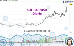 SUI - SUI/USD - Diario