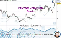 FANTOM - FTM/USD - Dagelijks