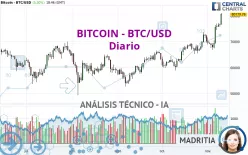 BITCOIN - BTC/USD - Diario