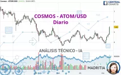 COSMOS - ATOM/USD - Diario