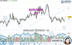 AUD/NOK - 1H