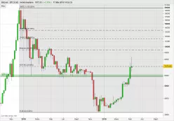 BITCOIN - BTC/USD - Wöchentlich