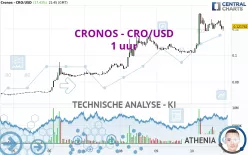 CRONOS - CRO/USD - 1 uur