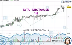 IOTA - MIOTA/USD - 1H