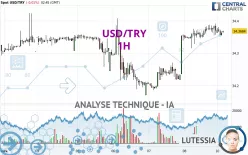 USD/TRY - 1H