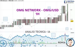 OMG NETWORK - OMG/USD - 1H