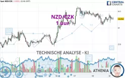 NZD/CZK - 1H