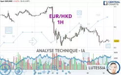 EUR/HKD - 1H