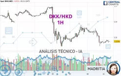 DKK/HKD - 1H