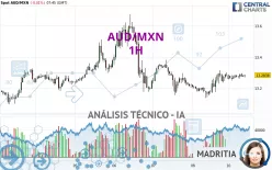 AUD/MXN - 1H