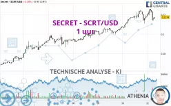 SECRET - SCRT/USD - 1 uur