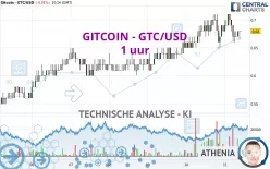 GITCOIN - GTC/USD - 1 uur