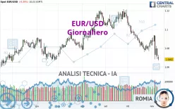 EUR/USD - Täglich