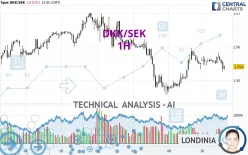 DKK/SEK - 1H