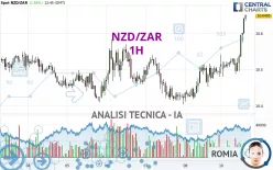 NZD/ZAR - 1H