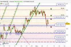 EUR/JPY - 4 Std.