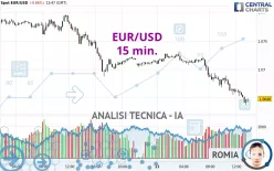 EUR/USD - 15 min.