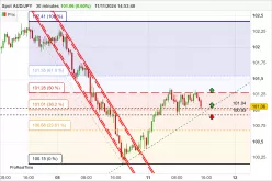 AUD/JPY - 30 min.