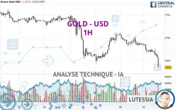 GOLD - USD - 1 Std.