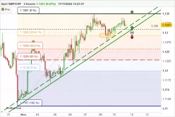 GBP/CHF - 2 Std.