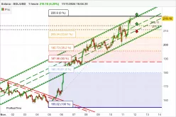 SOLANA - SOL/USD - 1 Std.