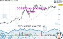 DOGECOIN - DOGE/USD - 15 min.