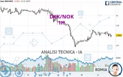 DKK/NOK - 1H