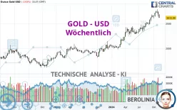 GOLD - USD - Wöchentlich