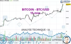 BITCOIN - BTC/USD - 15 min.