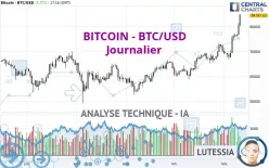 BITCOIN - BTC/USD - Giornaliero