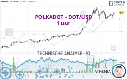 POLKADOT - DOT/USD - 1 Std.