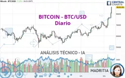 BITCOIN - BTC/USD - Giornaliero