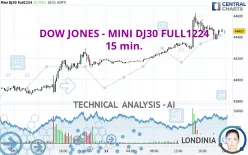 DOW JONES - MINI DJ30 FULL1224 - 15 min.