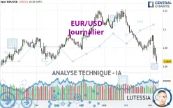 EUR/USD - Journalier