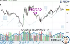 USD/CAD - 1H