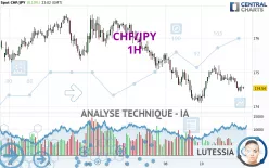 CHF/JPY - 1H