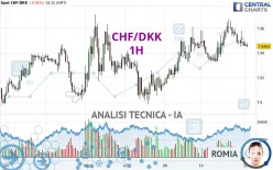 CHF/DKK - 1H