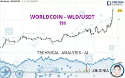 WORLDCOIN - WLD/USDT - 1H