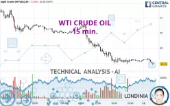 WTI CRUDE OIL - 15 min.