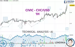 CIVIC - CVC/USD - 1H